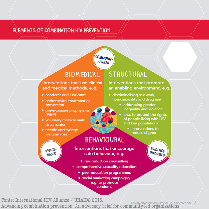 Elements Of Combination Hiv Prevention Arcigay 